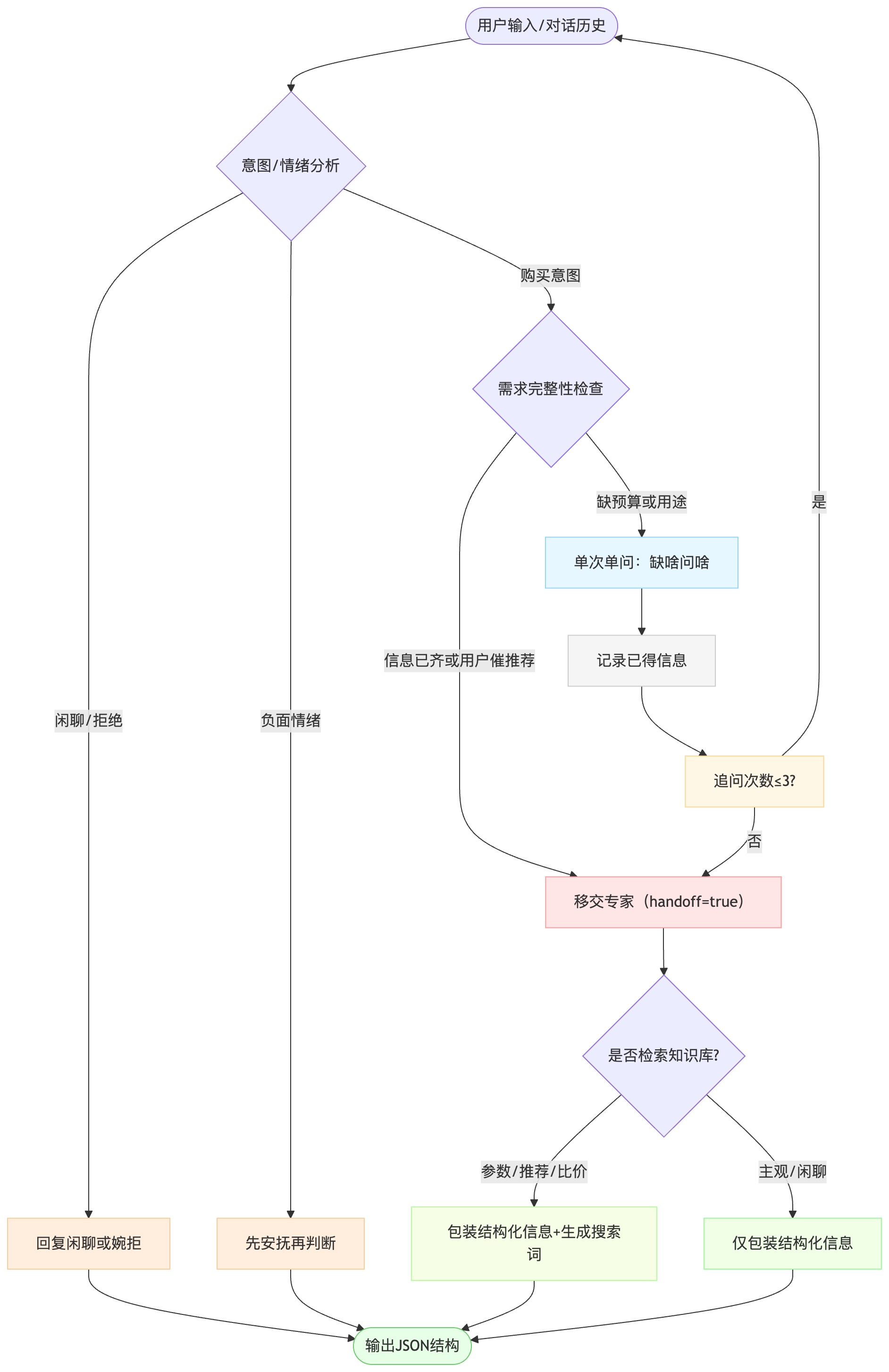 手机导购助手大模型内部流程图