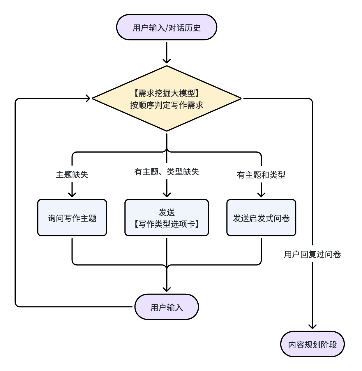 需求收集阶段流程图