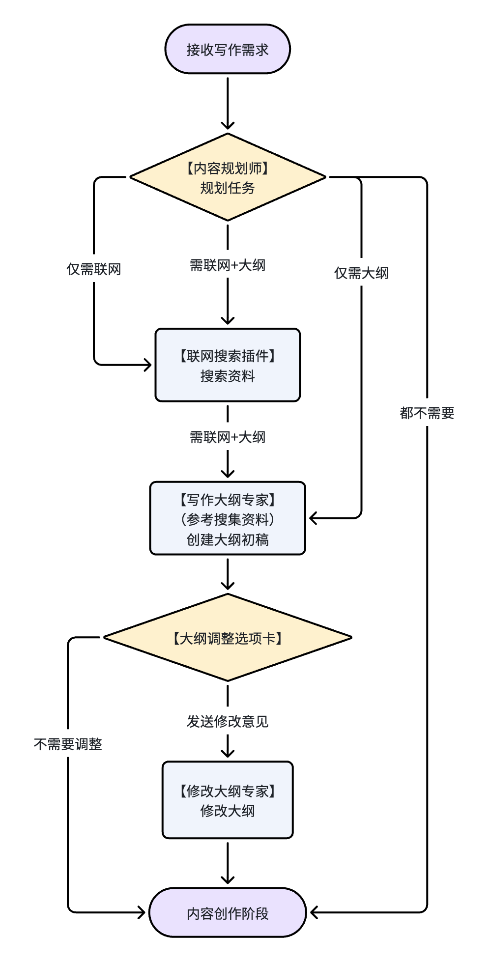内容规划阶段流程图