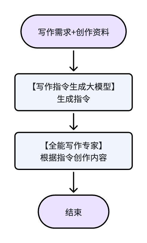 内容创作阶段流程图